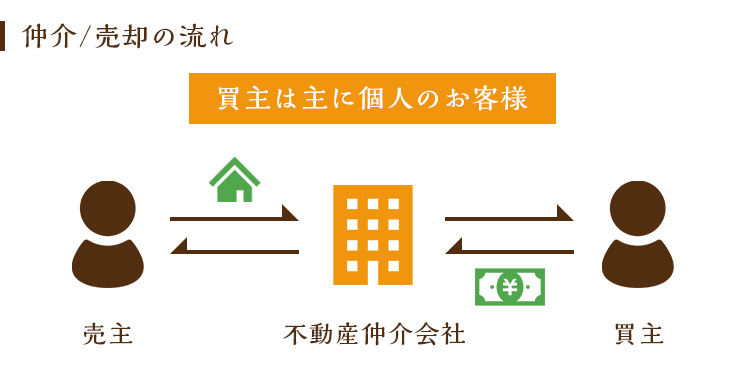 不動産売買 物件のことでお困りの際はご相談ください 株式会社bec